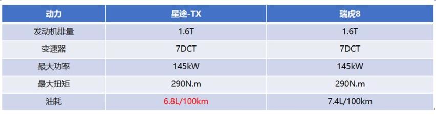 星途TX和新瑞虎8：打仗亲兄弟，上阵父子兵？
