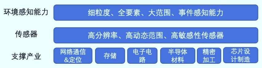6000字长文聊智能网联汽车环境感知的现状和未来