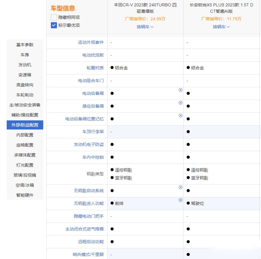 自主和合资杠上 欧尚X5 PLUS对本田CR-V