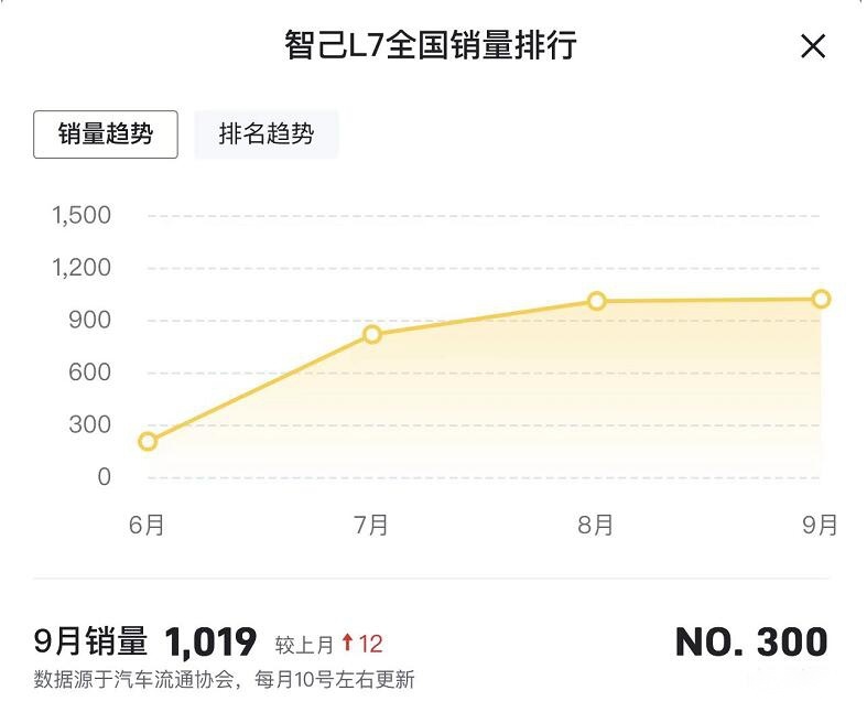 月均销量不足800台？3.7秒破百，智己L7高性能版要雪耻