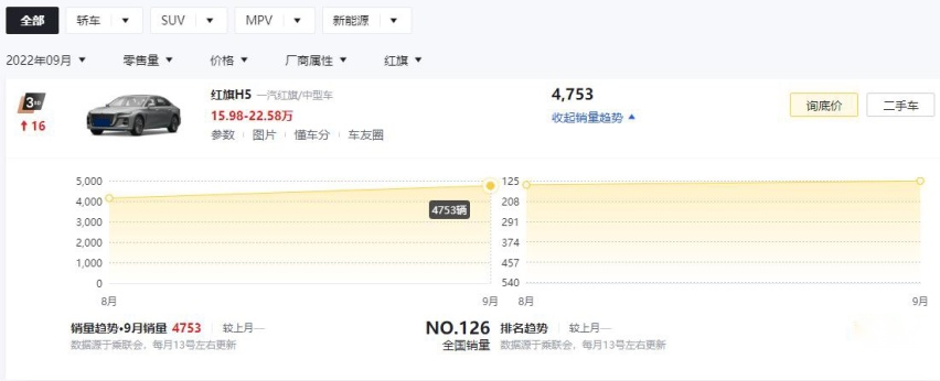 盘点3款销量向好的新车，比亚迪海豹9月卖7473辆，红旗H5甩4753