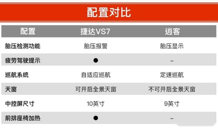 入门的售价、顶配的享受 捷达VS7完胜日产逍客