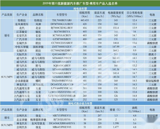 第11批新能源目录公布，26款乘用车入选！买这些车享补贴！