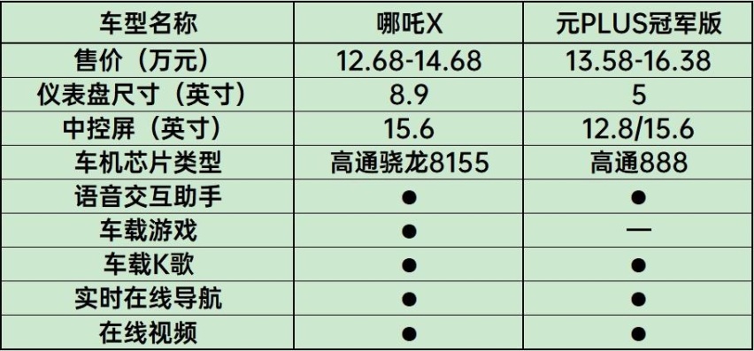 家用SUV谁更强？比元PLUS更具竞争力的哪吒X来了