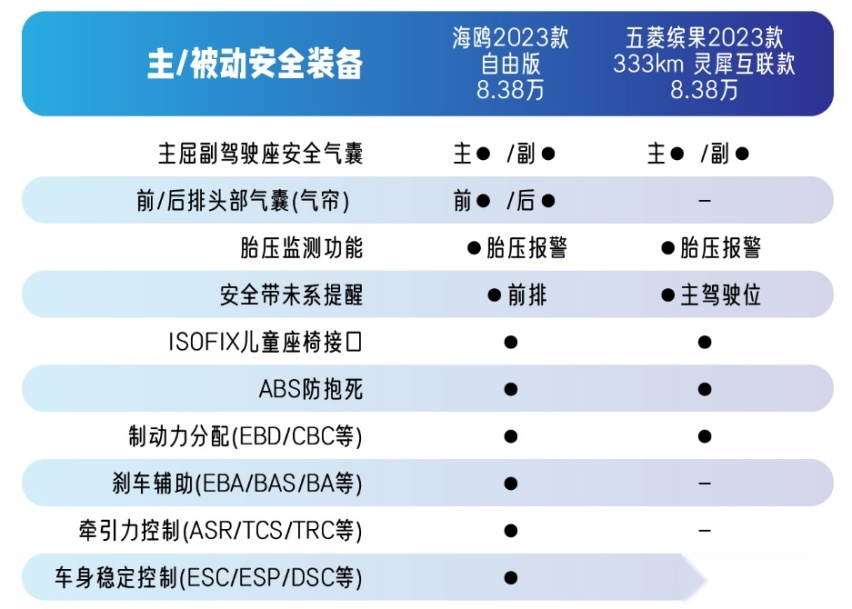 8万级纯电车对比,比亚迪海鸥和五菱缤果你怎么选?