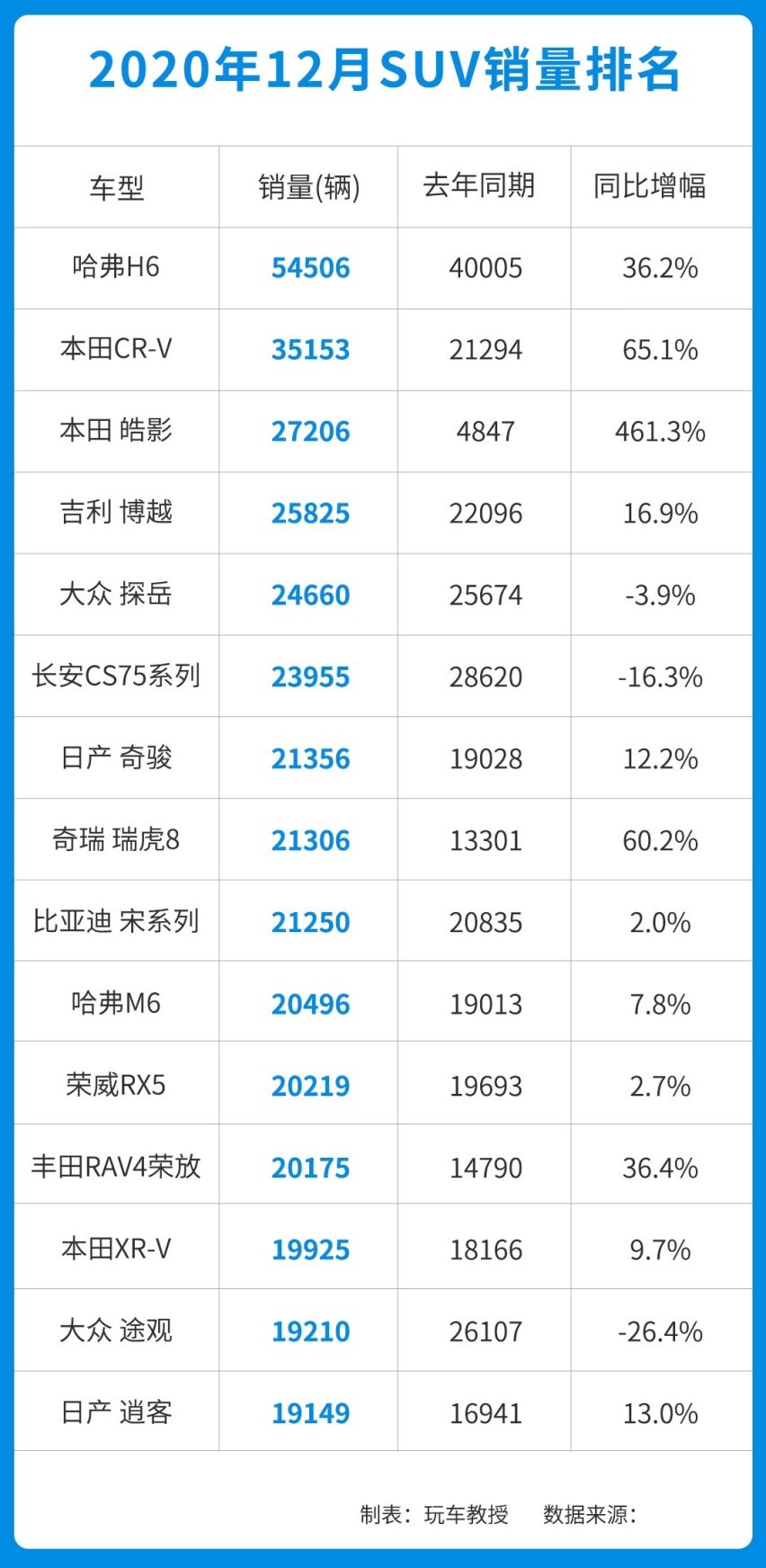 销量提升！想买不后悔的SUV 我只选这个榜单中的车型！