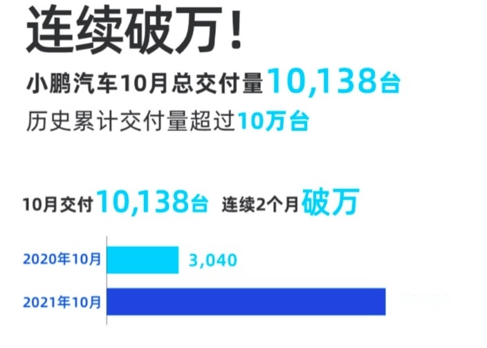 连续两月交付量破万，小鹏汽车10月再创佳绩，439座超充站立功了