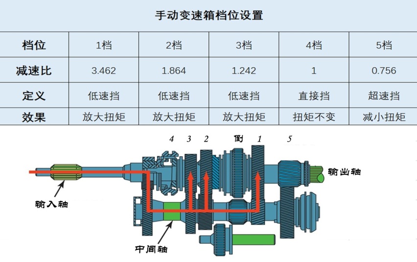 汽车知识科普（2）：扭矩和功率