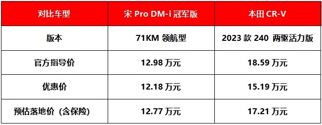 过年回家就开大五座SUV，宋Pro DM-i冠军版和本田CR-V怎么选