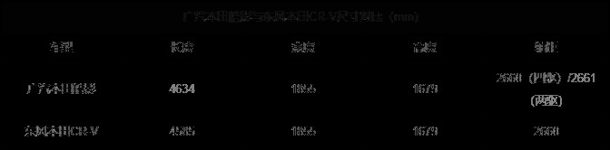 最新车讯：广本皓影预售价18万起，新宝骏RS-3官图亮相
