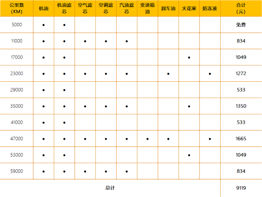 平均1元/km 保养周期短 哈弗H6国潮版用车成本分析