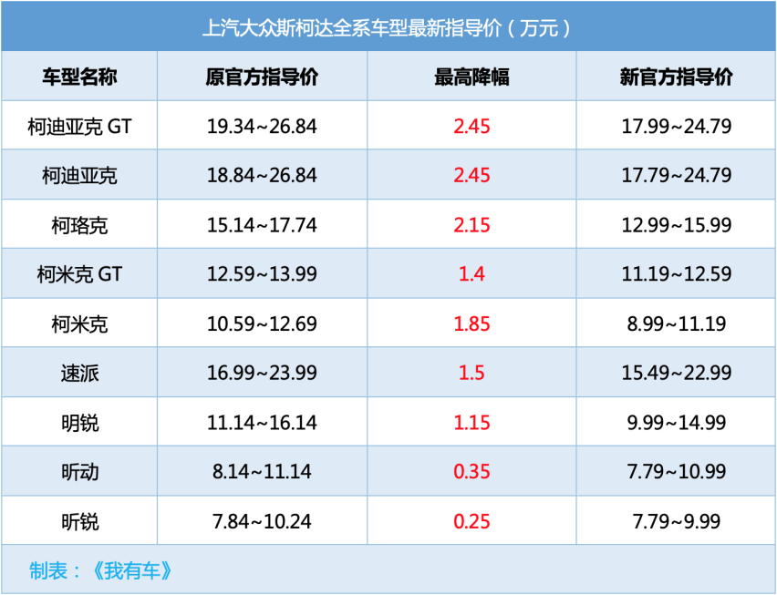 斯柯达的至暗时刻！一季度销量不到3万辆，全系官降对标自主品牌