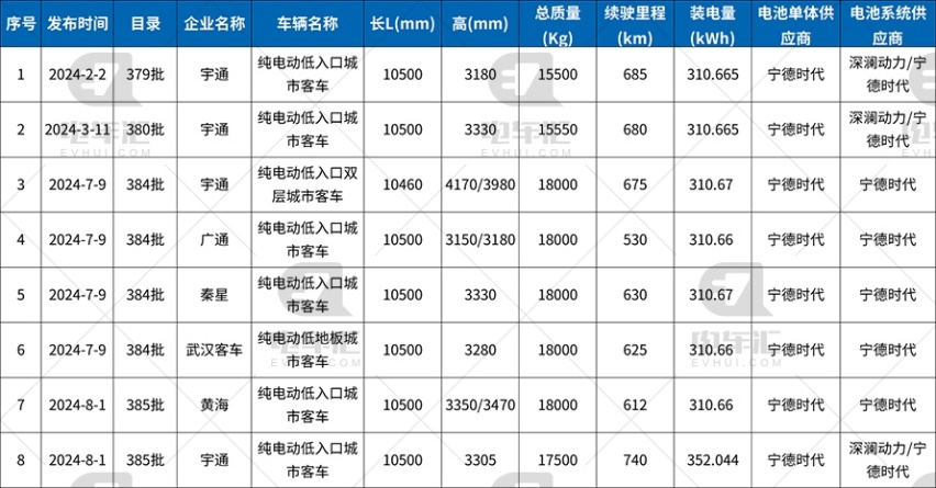 宇通全系切换宁德时代BC5电池包，质保10年100万公里，引领全行业