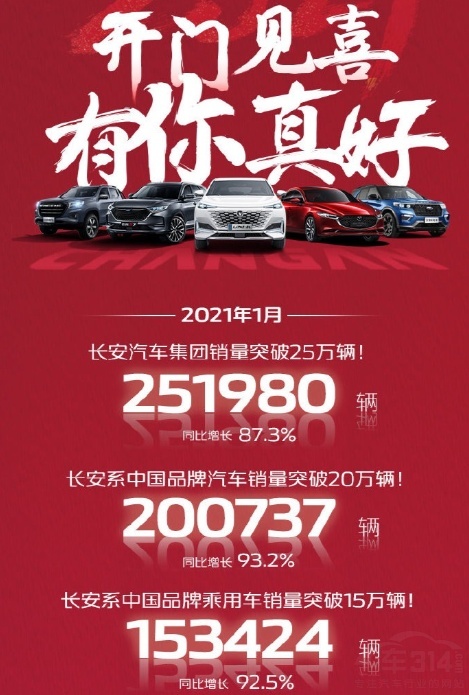 长安汽车集团销量开门红，销量突破25万辆 同比劲增87.3%