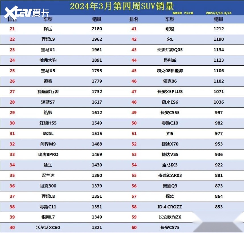 3月末suv销量排名出炉 哈弗一款神车仅售出13台-爱卡汽车爱咖号