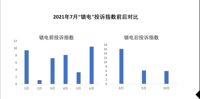 博鱼·体育(中国)入口威马EX5锁电事件频发再次登顶投诉榜(图4)