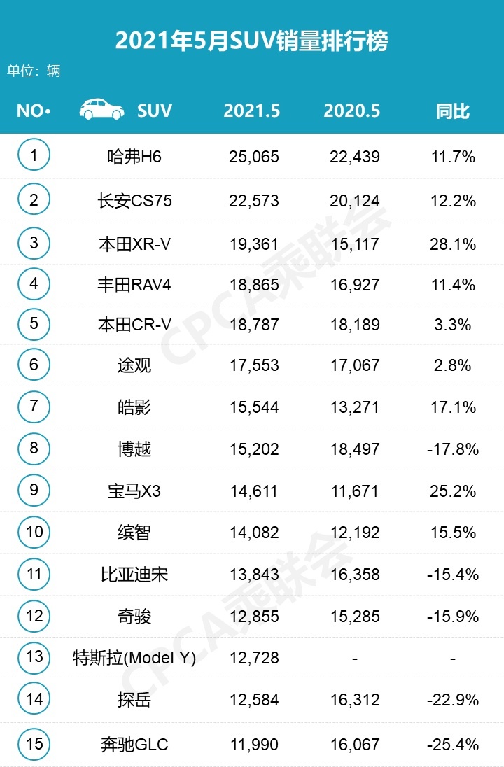 5月热销SUV：哈弗夺冠，XR-V进前三，Model Y夺高端第二！