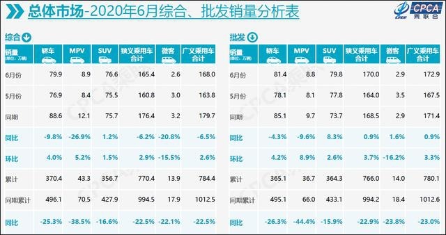 6月车型销量排行榜：皓影逆袭CR-V，多款B级热销车成倍增长