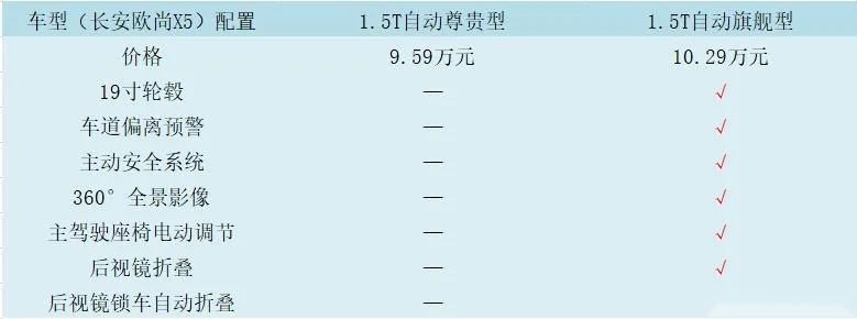 如何用十万级价格获得二十万级享受，长安欧尚X5这样选就对了