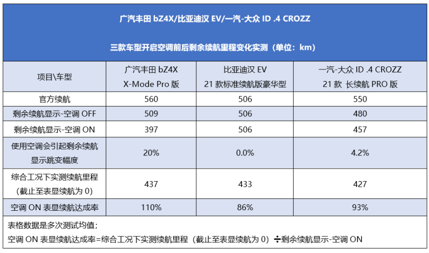 告别“续航焦虑”，实测解锁广汽丰田bZ4X续航“隐藏技能”