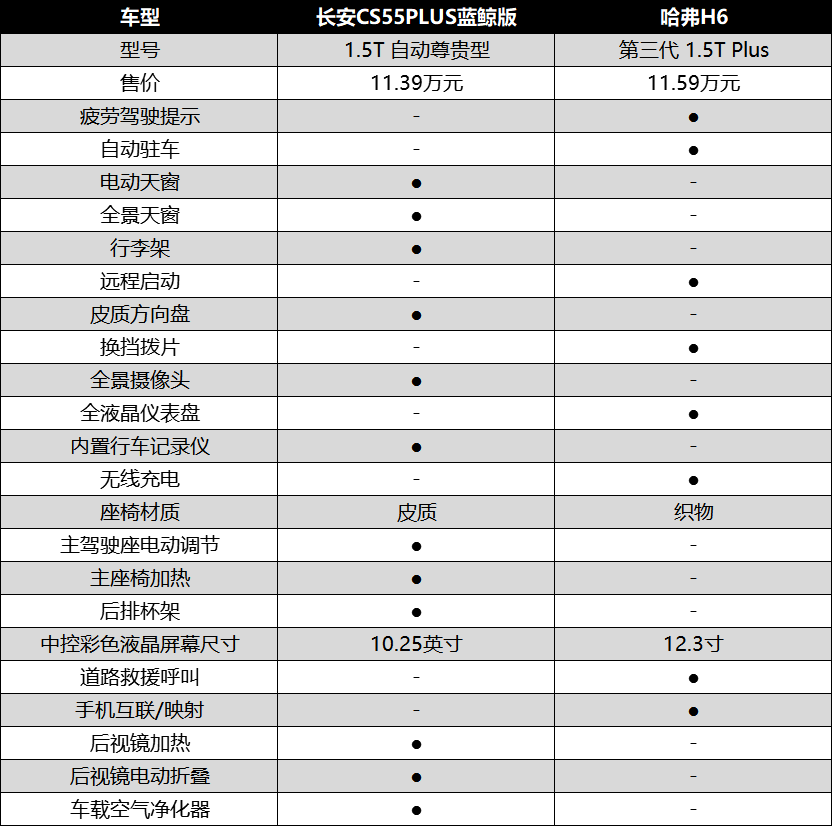 颜值高、动力强 长安CS55PLUS蓝鲸版挑战第三代哈弗H6