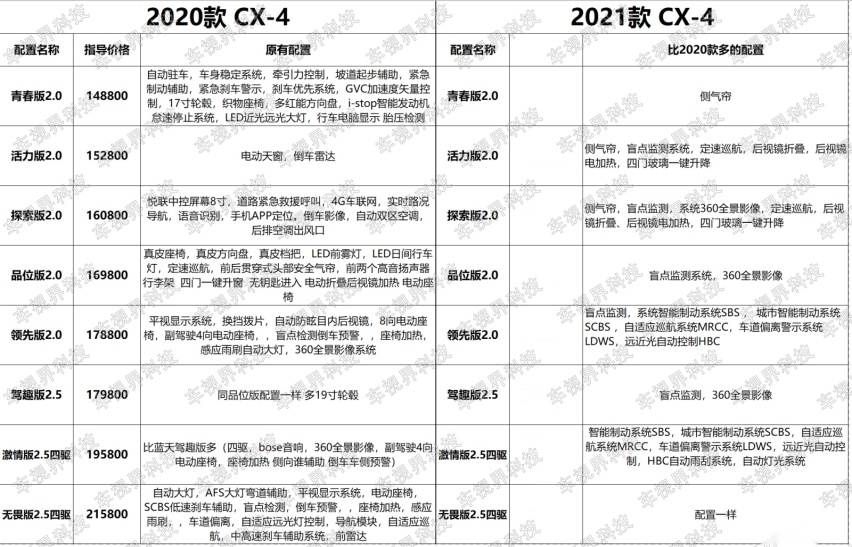 马自达2021款CX-4配置曝光！配置升级，外观依旧帅气！