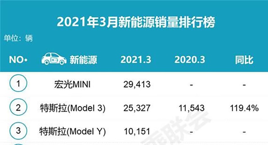 3月卖出35478辆新车？特斯拉的地位真的无人能撼动吗？