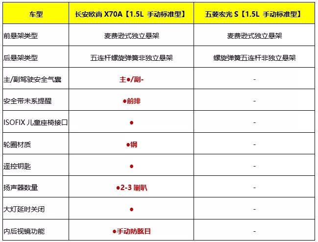踢馆五菱宏光S？长安欧尚X70A能否成功上位？