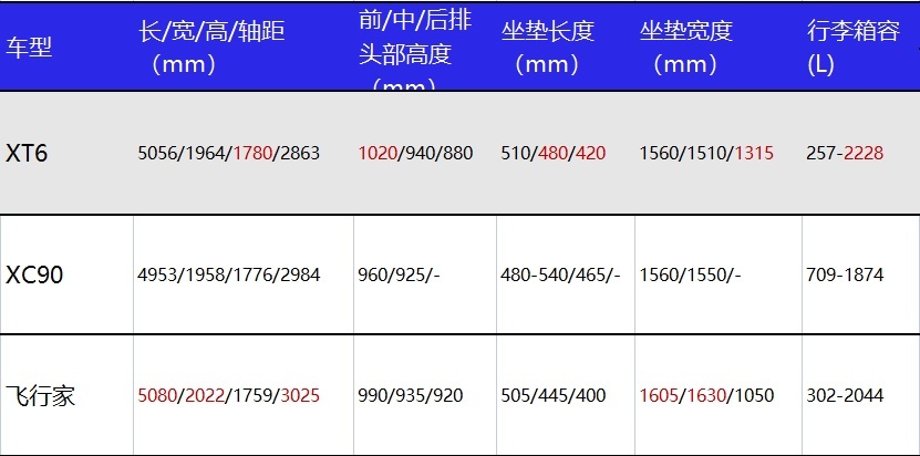凯迪拉克XT6对比北欧高冷男神XC90和美系霸王飞行家，有领先趋势！