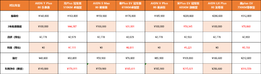 爆款也敢放底价 3年10万0息抢埃安