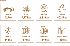 比亚迪史上最强财报出炉：营收7771亿、现金储备1549亿