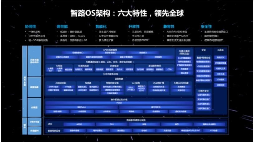 智路OS1.0正式发布，新增拓展了车端和云端的能力