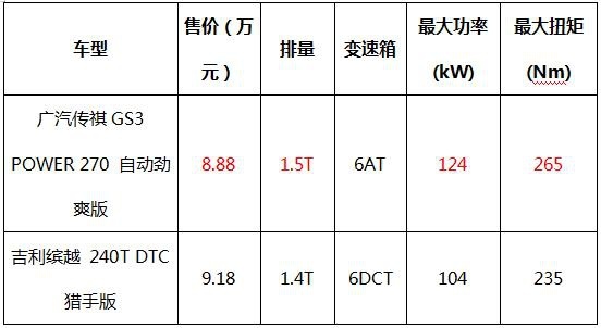传祺表格1 价格和数据对比.jpg