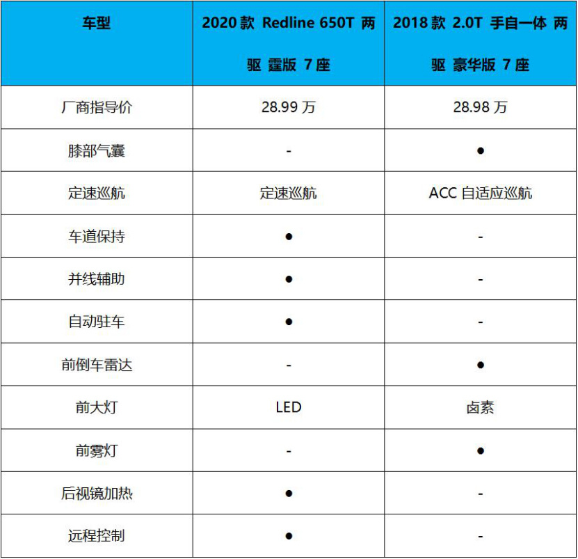 30万预算买7座中型SUV 开拓者和汉兰达怎么选？