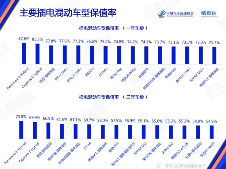 新能源车保值率低？看看7月最新排行数据