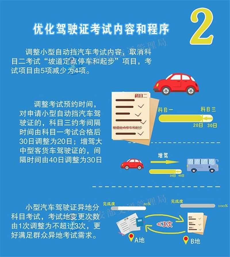 2022年起，全国开车都可以不带驾照了