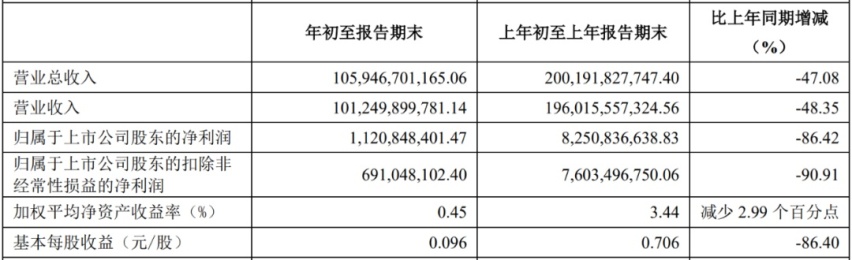 利空逐渐出尽，4月销量复苏，55家公司市值增长超860亿元