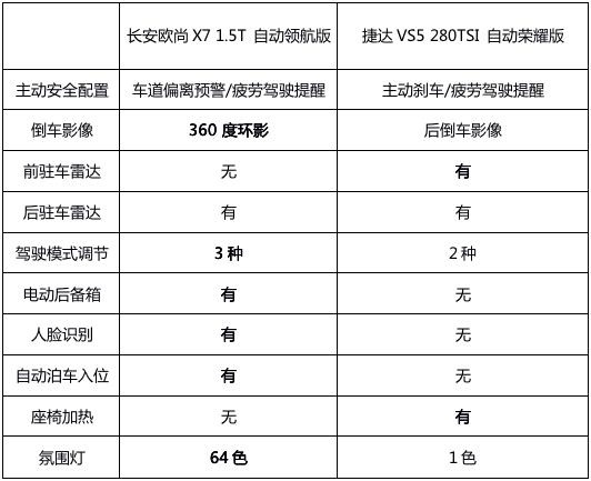 长安欧尚X7对比捷达VS5，手握10万预算更应该选谁？