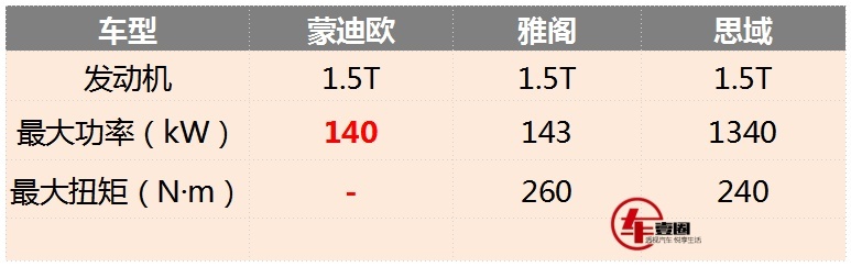 或15万元以内，蒙迪欧推1.5T版本，雅阁、思域有些不淡定了