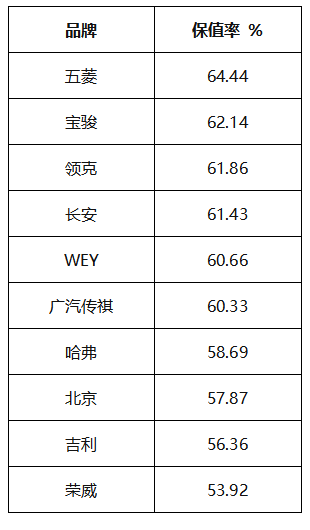 国产车保值率排行榜，你的车保值率咋样？