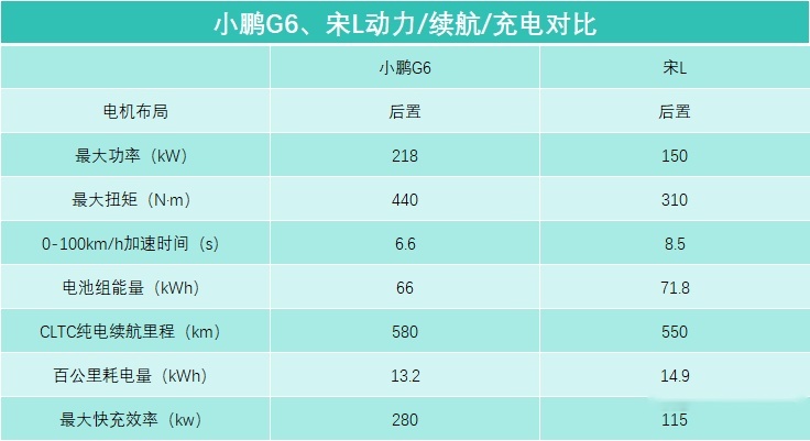 宋L车主评小鹏G6：原来充电快一倍和高速不接管是这种体验！