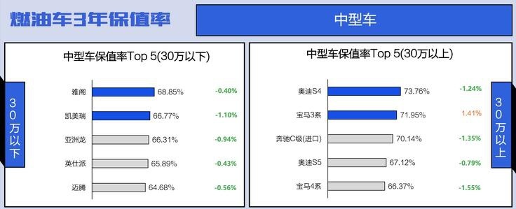 燃油车保值率下滑明显，日系车依旧很坚挺，本田飞度高达72.88%