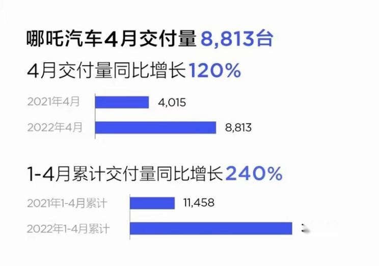 7大造车新势力品牌公布4月销量：蔚来、理想跌出前3，零跑成黑马