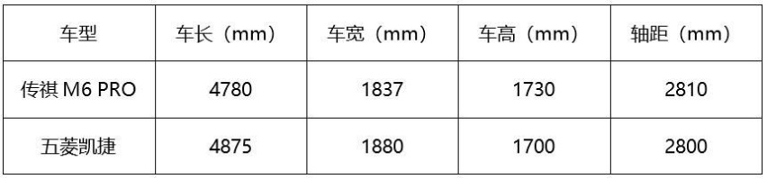 网红产品还是实力选手？ 传祺M6 PRO和五菱凯捷应该选谁