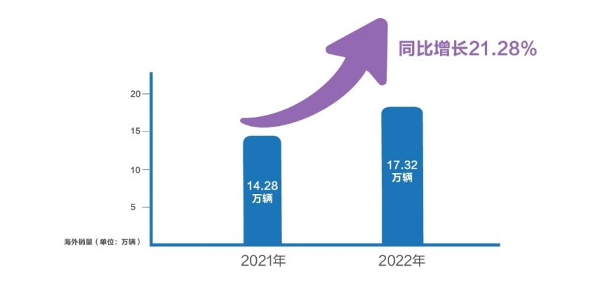 长城2022年营收超1373亿创新高，2023年目标160万辆