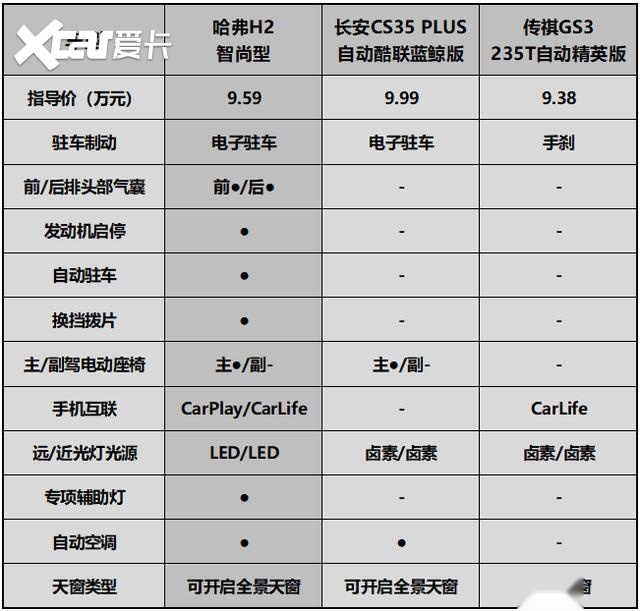 10万以内买SUV，哈弗H2顶配版值得入手吗？
