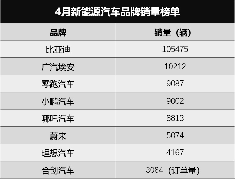 销量再破10万辆！比亚迪爆发的势头拦不住！