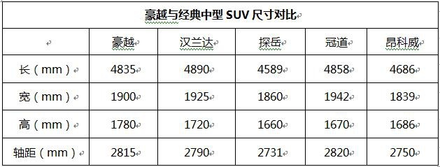 吉利豪越又吊打汉兰达了？到底有没有水分？