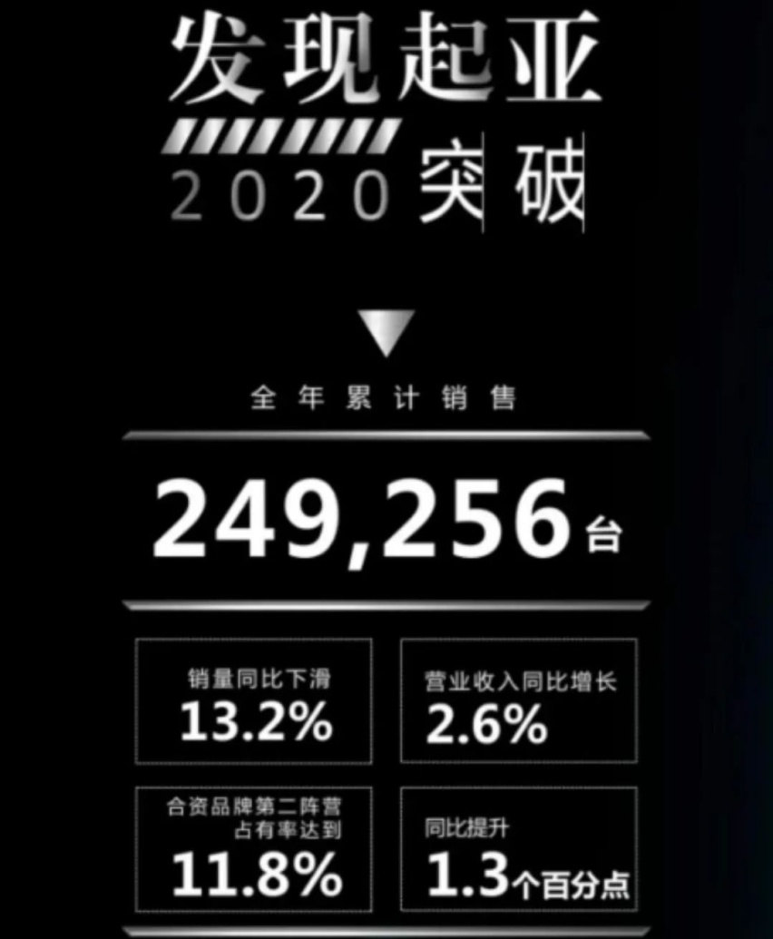 李峰领兵一年半，韩系车东风悦达起亚触底反弹了吗？