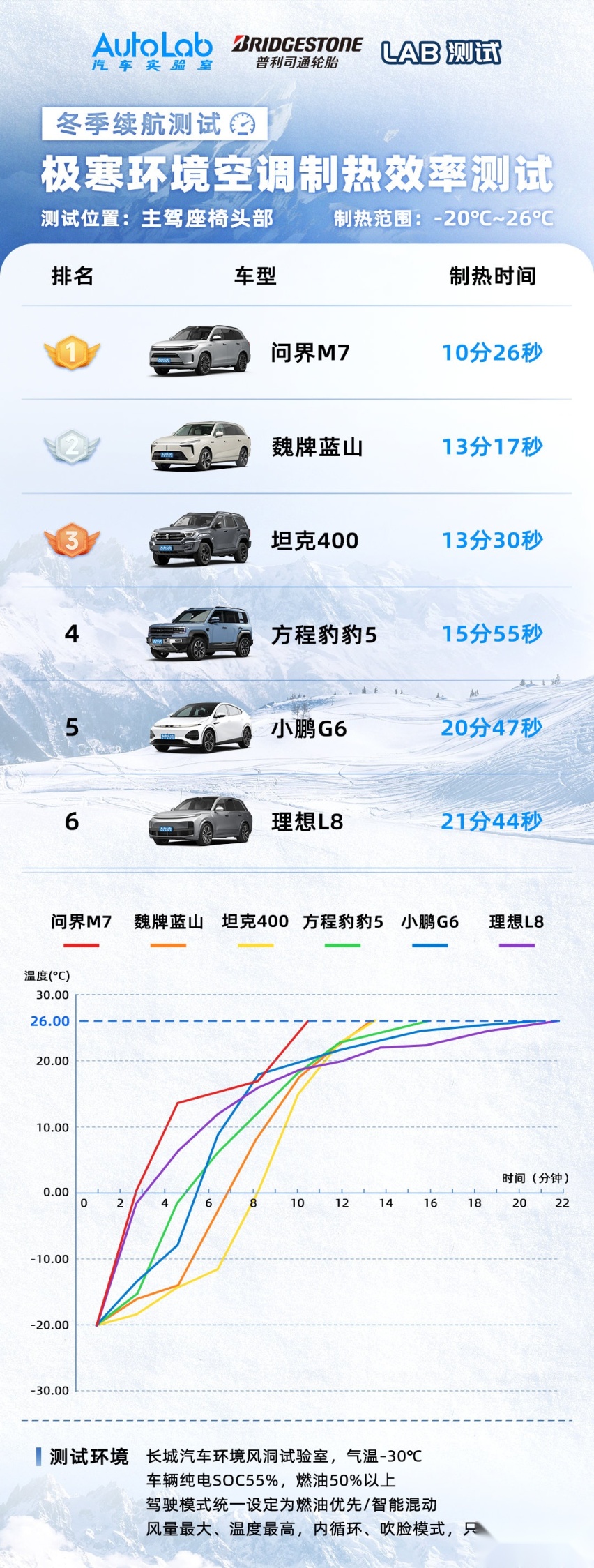 AutoLab第三届冬测落幕，谁才是极寒天气下的最佳新能源？